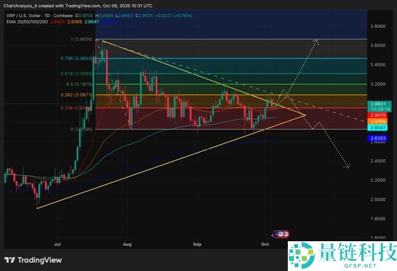瑞波币(XRP)价格预测:10月XRP价格走势如何?会上涨吗?