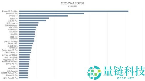 最新手机周销量排名出炉：苹果占领前三 光荣X70第四