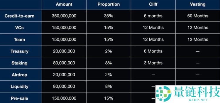 Creditlink(CDL)币是什么?怎么样?CDL代币经济与空投领取指南