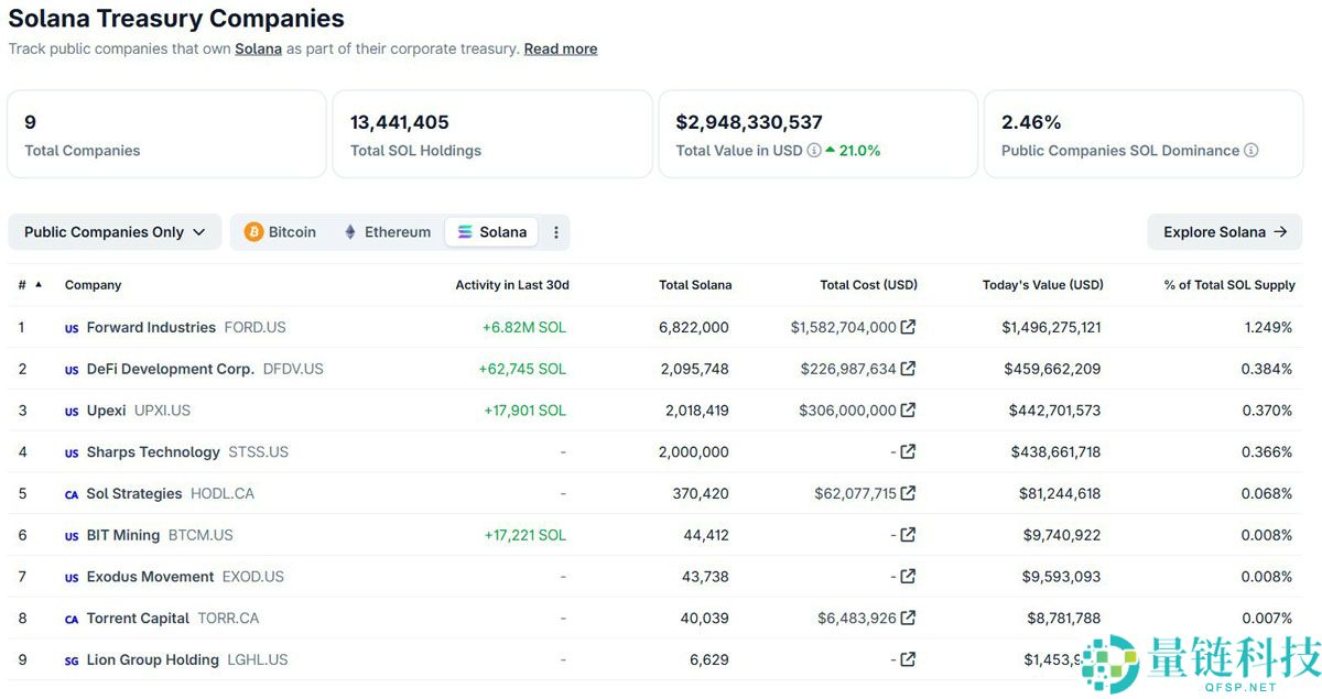 喜报：索拉纳币（SOL）迎来企业加密资产储备新热潮