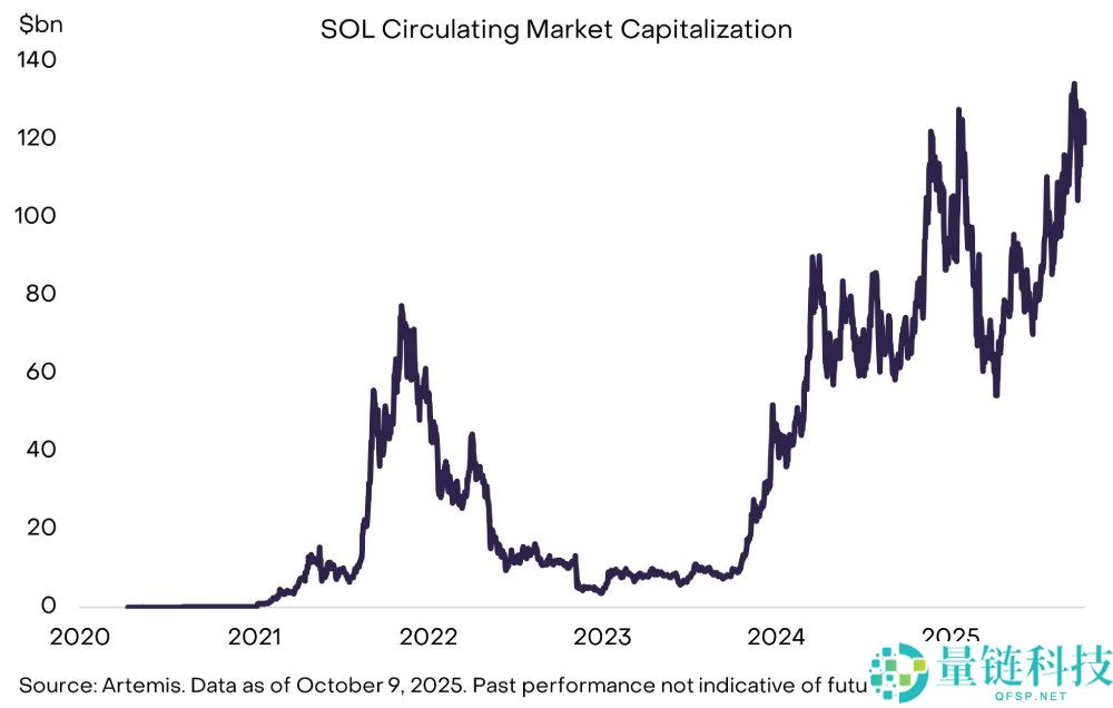 Solana(SOL)币复苏进行时:加密货币的金融集市