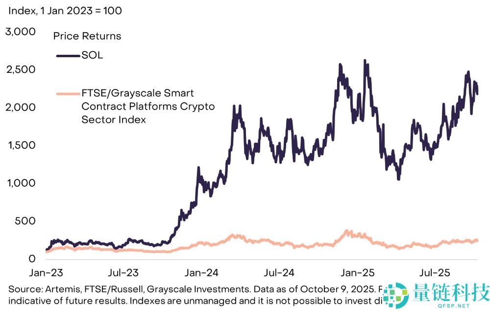 Solana(SOL)币复苏进行时:加密货币的金融集市