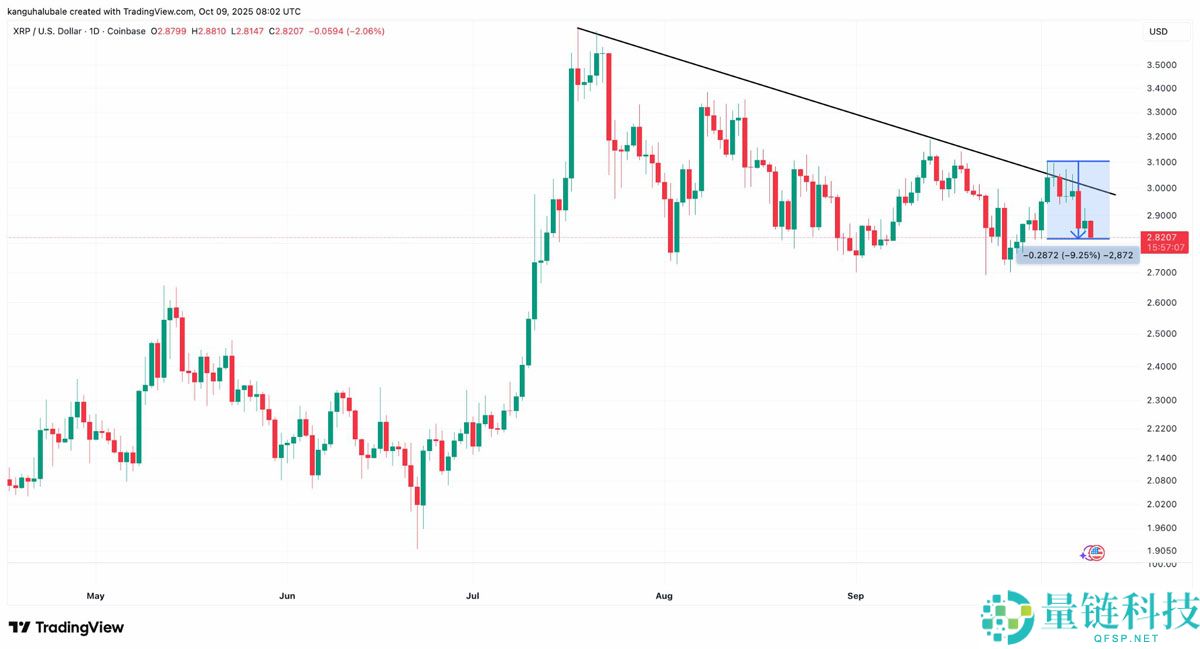 尽管近期出现回调，一文了解瑞波币（XRP）仍形成“最强看涨形态”，目标价指向6美元