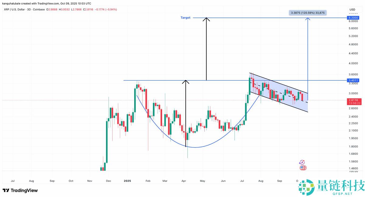 尽管近期出现回调，一文了解瑞波币（XRP）仍形成“最强看涨形态”，目标价指向6美元