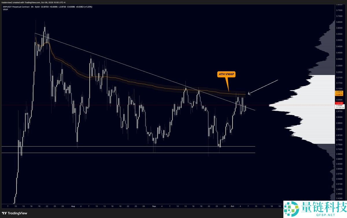 尽管近期出现回调，一文了解瑞波币（XRP）仍形成“最强看涨形态”，目标价指向6美元