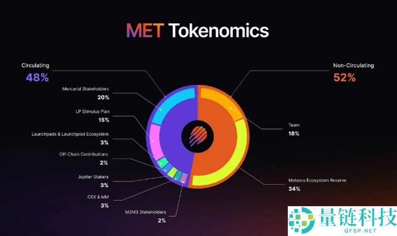 Meteora(MET)币是什么?怎么样?Meteora项目概述,代币经济与空投领取指南