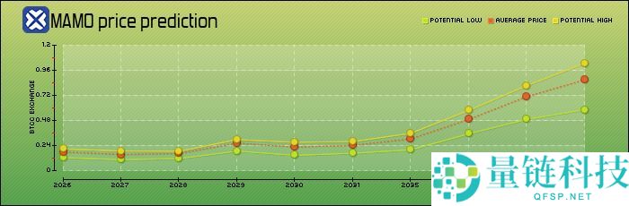 Mamo（$MAMO）是什么？能否达到1美元？MAMO价格预测2025、2026-2030