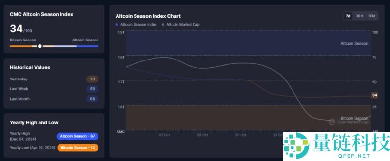 山寨币季节指数是什么?指数下跌意味着什么?山寨币投资建议详解