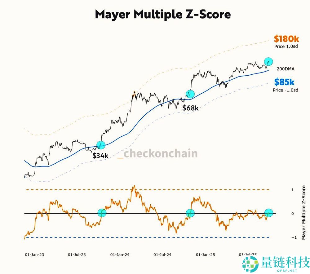 比特币Mayer倍数深度分析：BTC价格在达到18万美元前仍未“过热”
