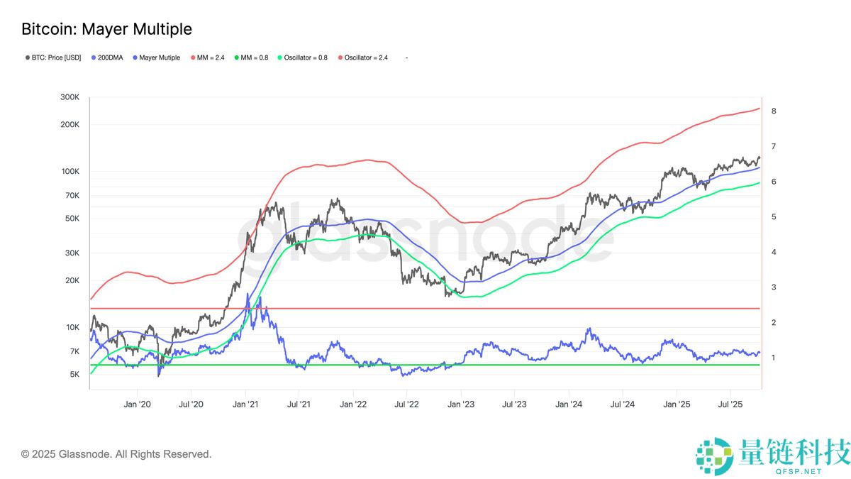 比特币Mayer倍数深度分析：BTC价格在达到18万美元前仍未“过热”