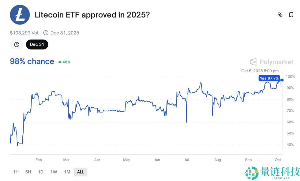 莱特币（LTC）为何上涨？一文盘点莱特币价格上涨的因素