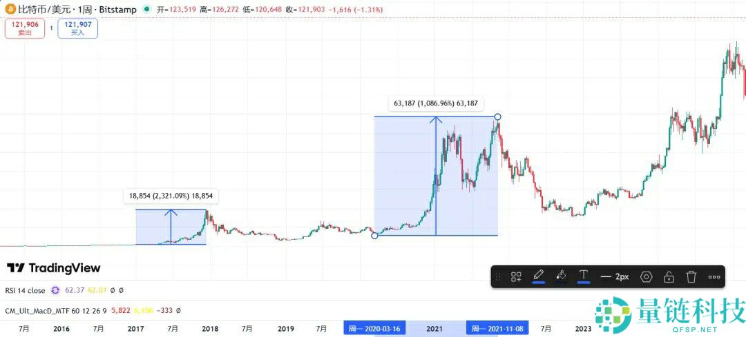 一文详细了解黄金比特币（BTC）价格继续创下历史新高、牛市是否进入最后阶段？