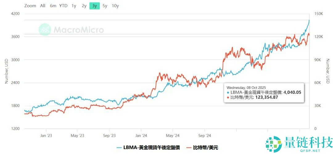 一文详细了解黄金比特币（BTC）价格继续创下历史新高、牛市是否进入最后阶段？