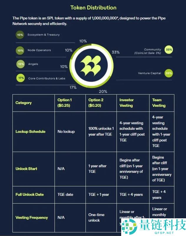 什么是Pipe Network(PIPE)币？项目概述、代币经济、空投和路线图详解