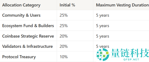 如何为最受欢迎的L2网络赋能?一览BASE代币经济学提案