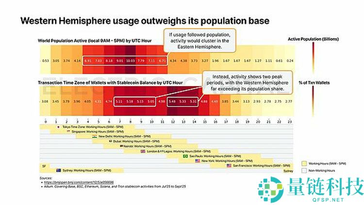 一文详细了解从13万亿美元交易中看稳定币在全球各地的使用情况