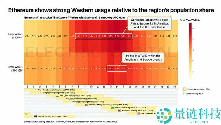 一文详细了解从13万亿美元交易中看稳定币在全球各地的使用情况