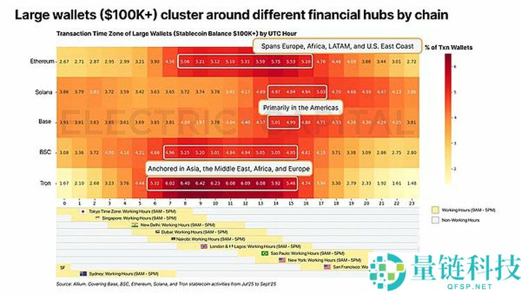 一文详细了解从13万亿美元交易中看稳定币在全球各地的使用情况