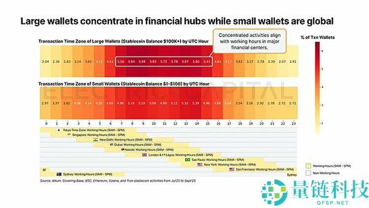 一文详细了解从13万亿美元交易中看稳定币在全球各地的使用情况