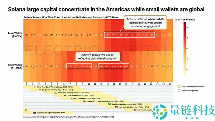一文详细了解从13万亿美元交易中看稳定币在全球各地的使用情况