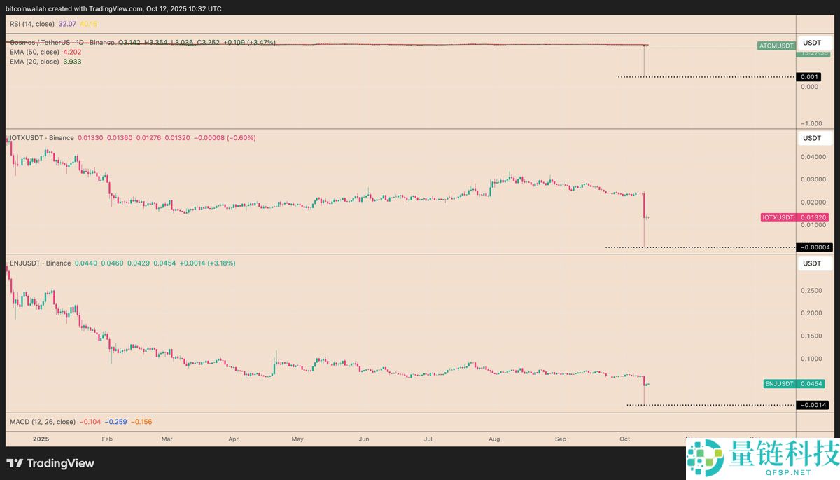 一文了解为什么币安（BINANCE）上的一些山寨币暴跌至零？