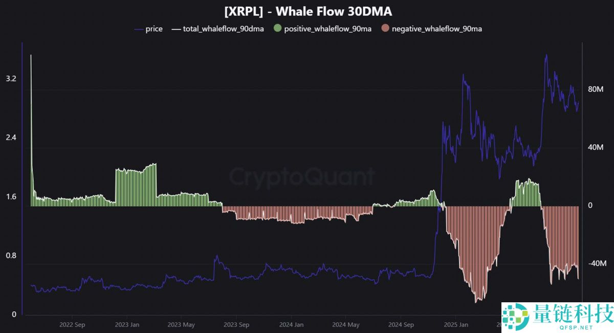 一文了解瑞波币（XRP）巨鲸每日抛售5000万美元：价格是否面临崩盘风险？