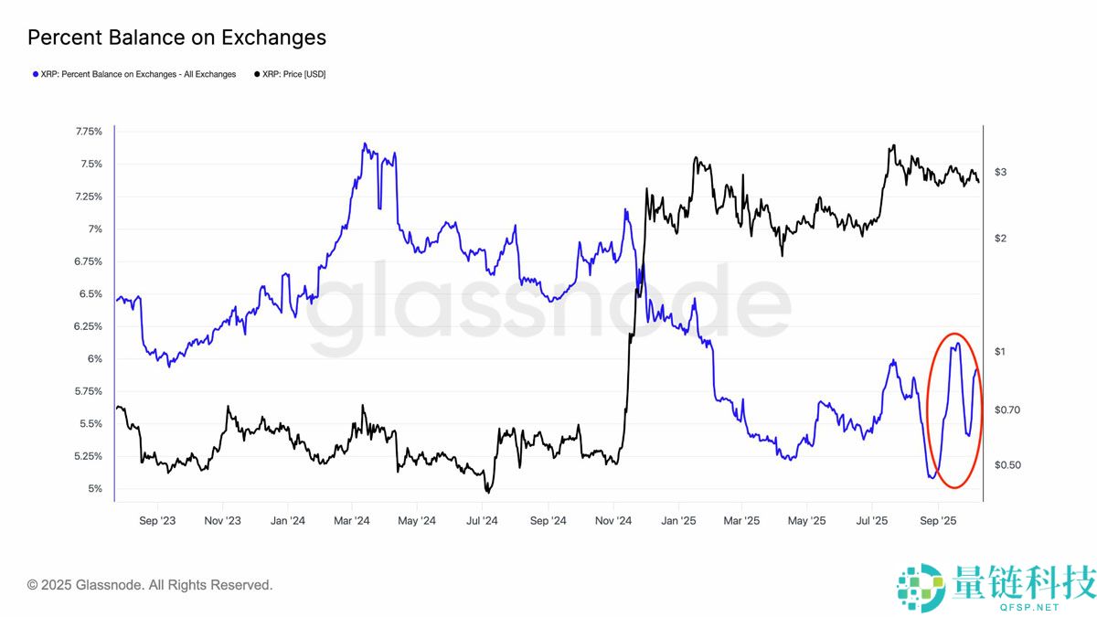 一文了解瑞波币（XRP）巨鲸每日抛售5000万美元：价格是否面临崩盘风险？