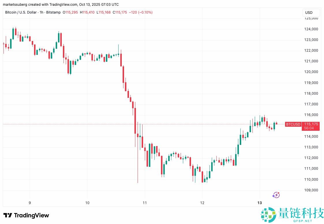 一文详细了解12万美元，还是牛市终结？本周比特币（BTC）五大看点