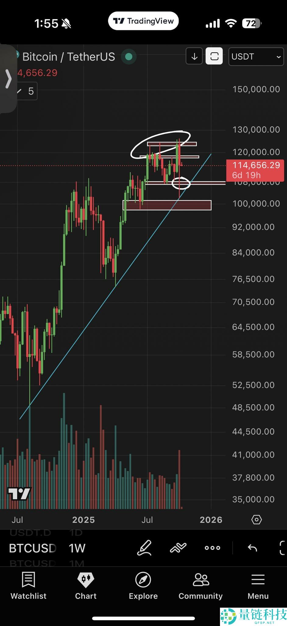 一文详细了解12万美元，还是牛市终结？本周比特币（BTC）五大看点