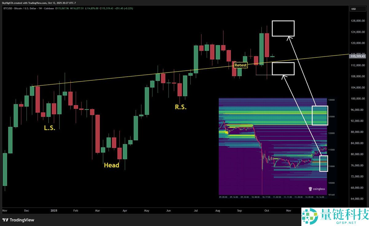 一文详细了解12万美元，还是牛市终结？本周比特币（BTC）五大看点