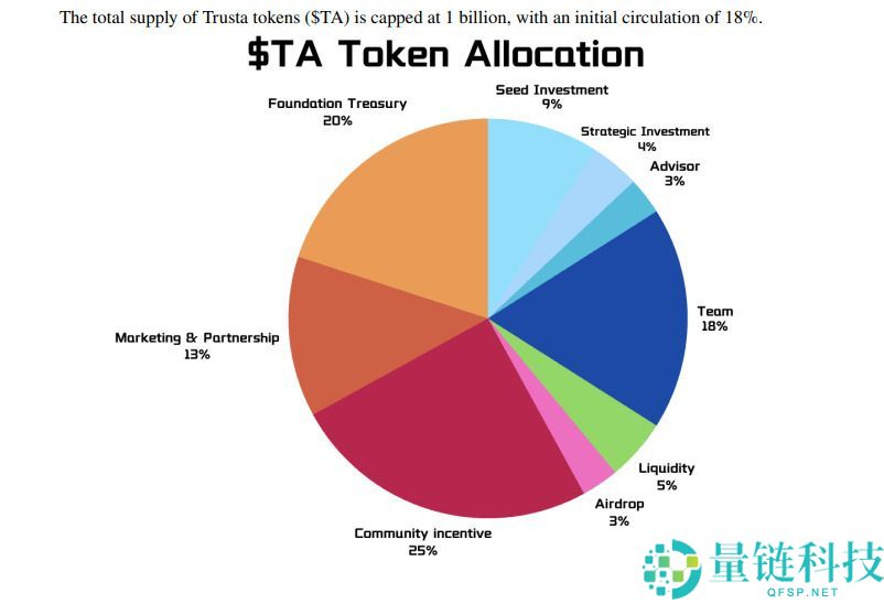 什么是Trusta.AI(TA)币？怎么购买？TA代币经济学及价格预测