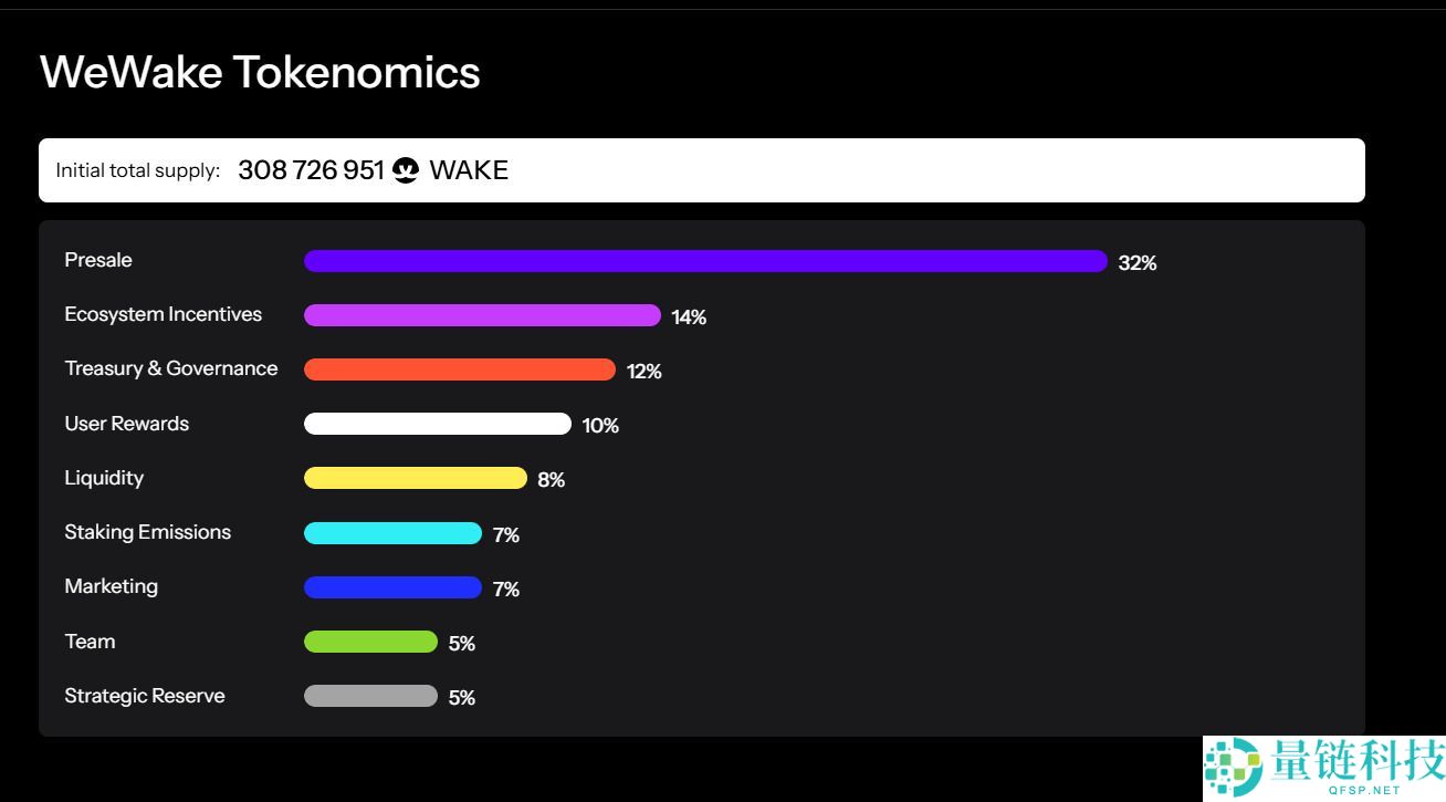 WeWake（WAKE ）币是什么？WAKE代币经济学、路线图及价格预测