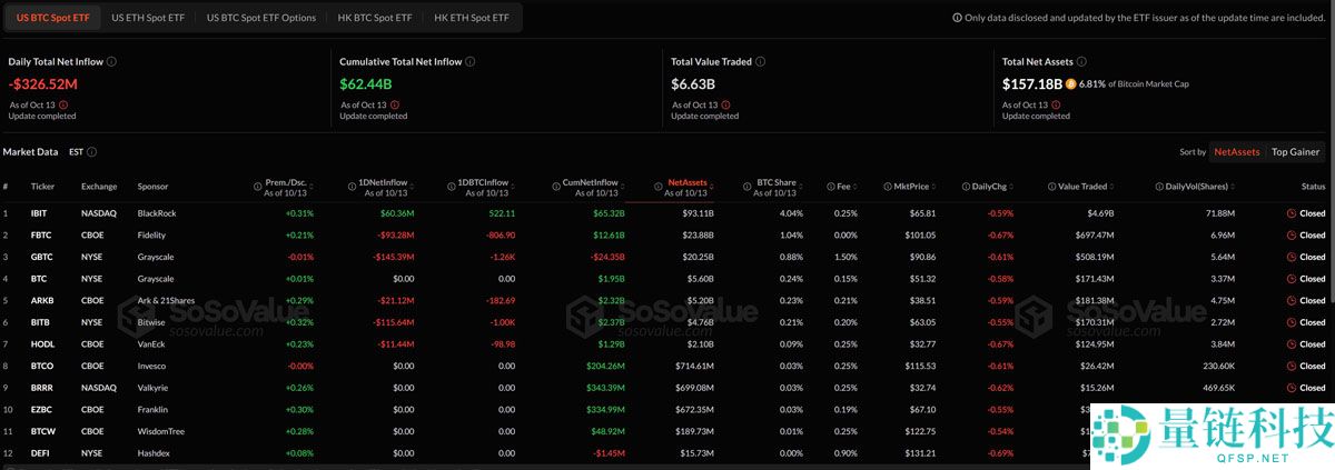 一文了解美国现货比特币（BTC）、以太坊（ETH）ETF在加密市场崩盘后流出7.55亿美元