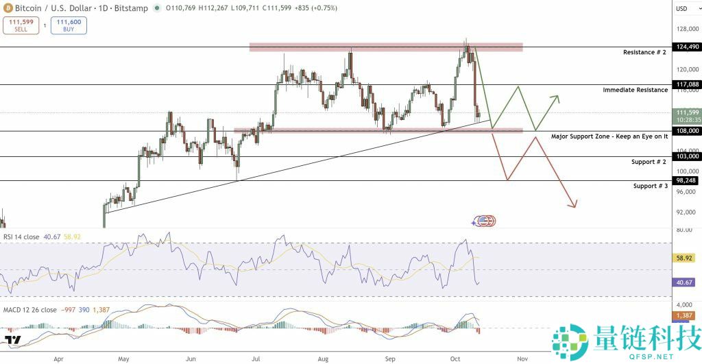 比特币价格预测：链上信号对BTC价格的暗示 上涨还是下跌？一文了解