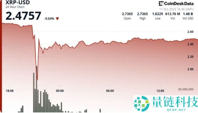 XRP在闪电崩盘后大幅反弹，重新返回2.47美元的支撑位