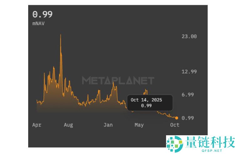 一文了解Metaplanet企业价值跌至其比特币（BTC）持有量以下