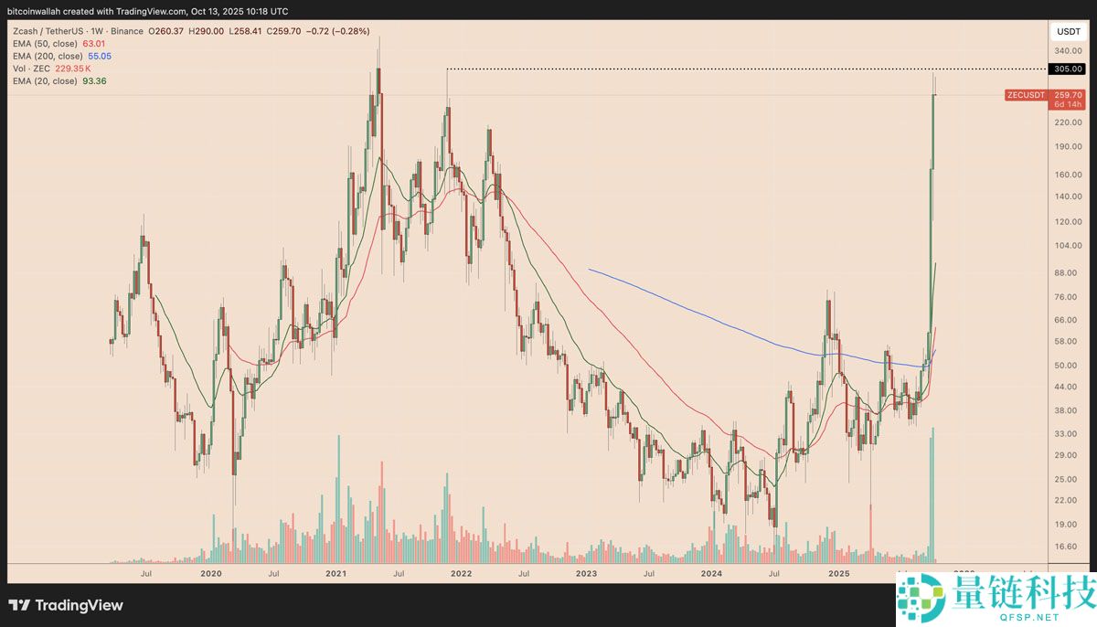 Zcash月度涨幅高达520%：大零币（ZEC）价格上涨行情能否延续？