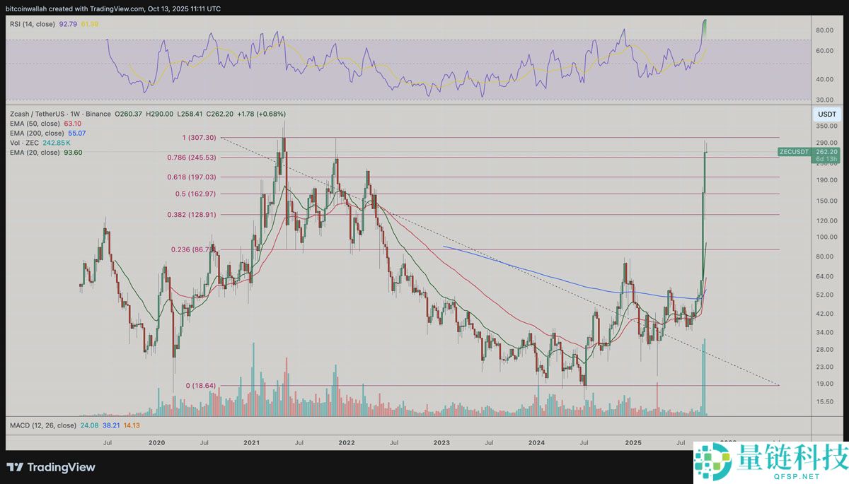 Zcash月度涨幅高达520%：大零币（ZEC）价格上涨行情能否延续？