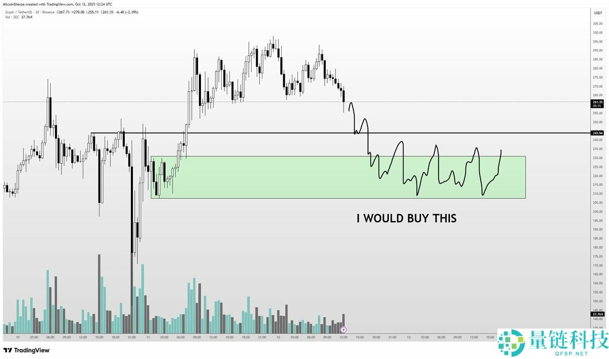 Zcash月度涨幅高达520%：大零币（ZEC）价格上涨行情能否延续？