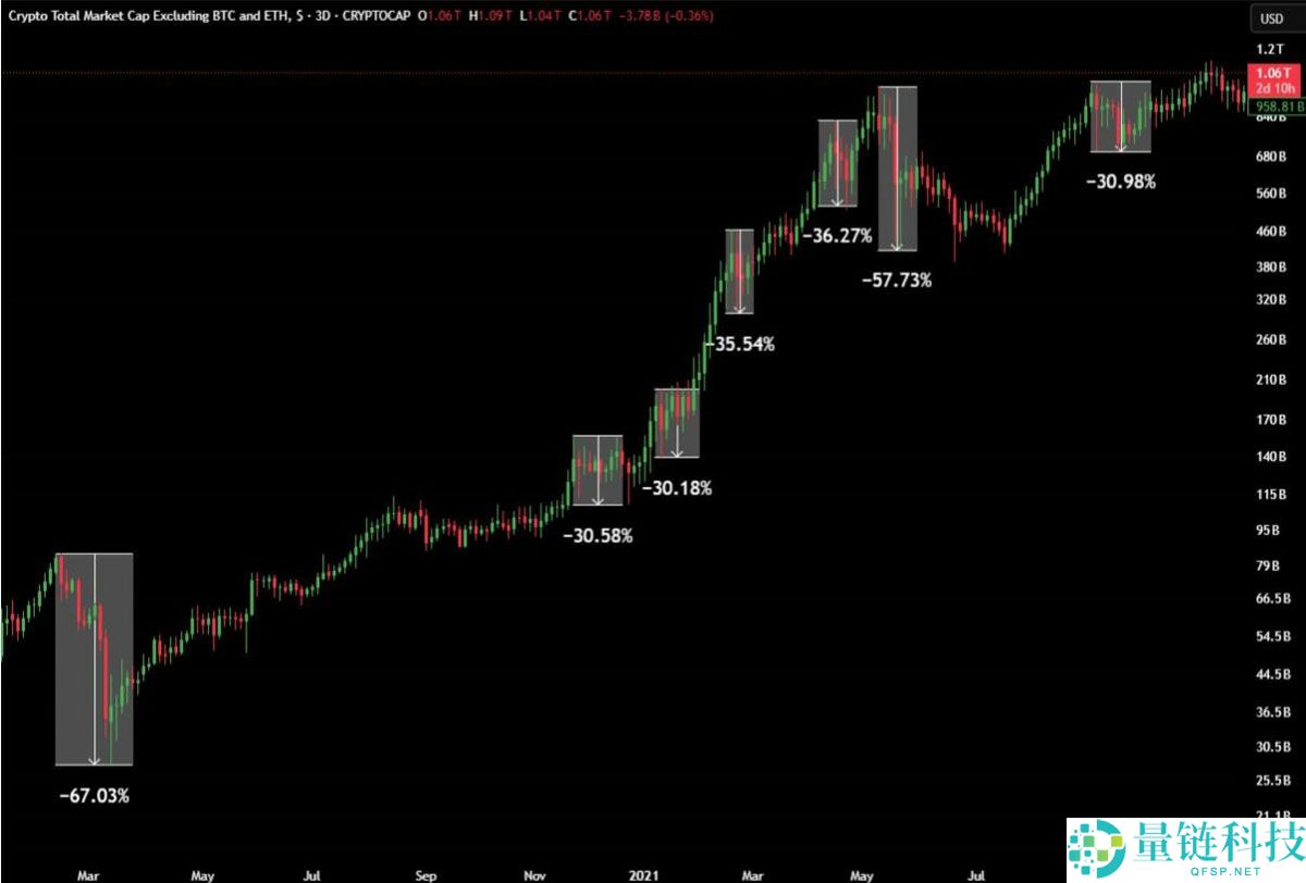 山寨币通常在山寨季前大幅下跌，一文详细了解历史会重演吗？