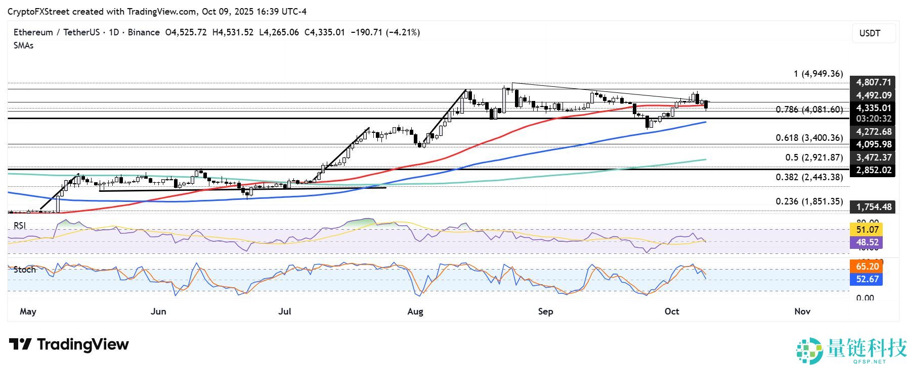 以太坊最新价格预测，现在是抄底良机吗？