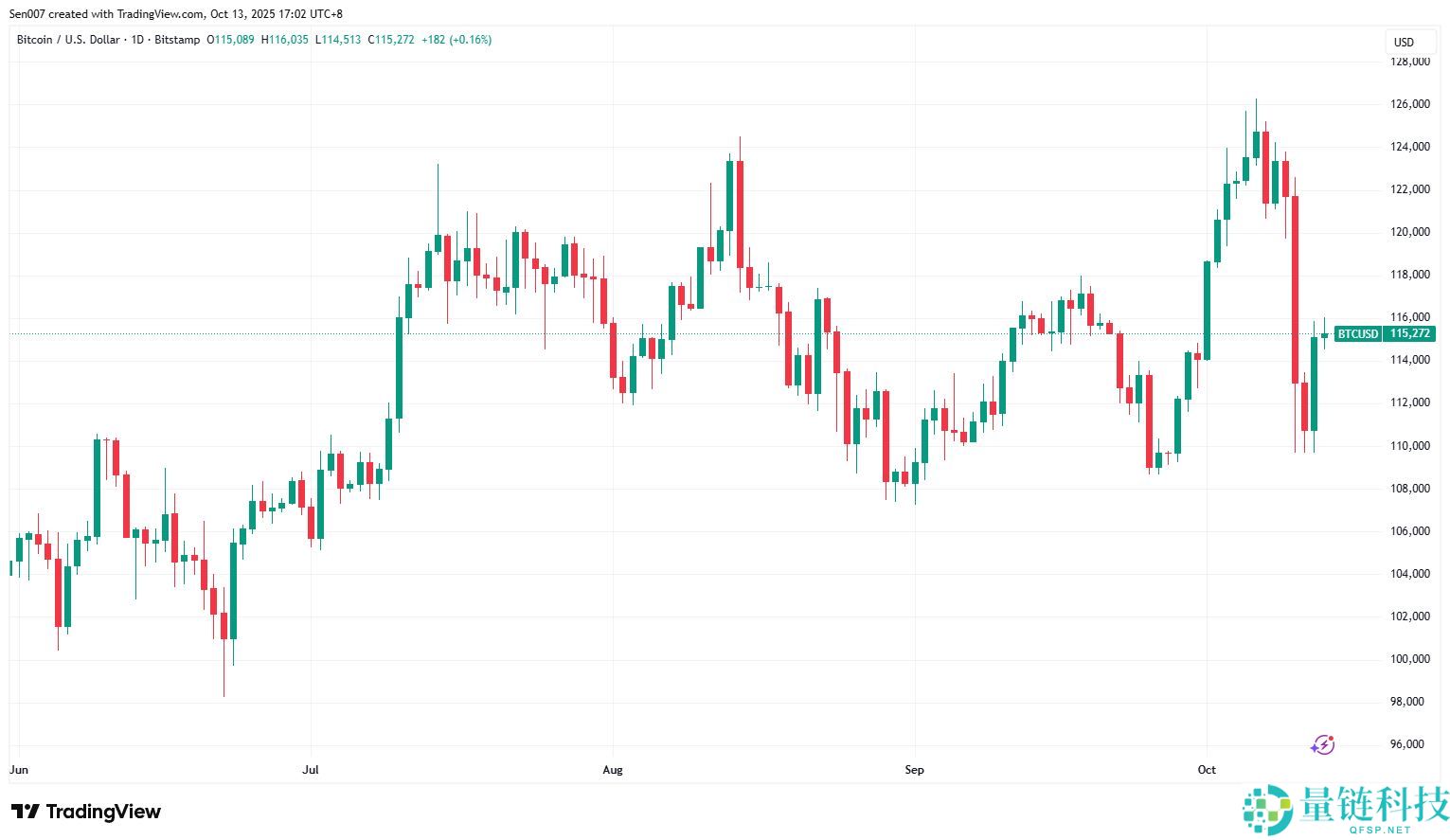 以太坊最新价格预测，现在是抄底良机吗？