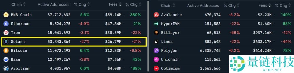 Solana交易者偏爱的指标闪现,SOL币有望在12月前涨至300美元吗?