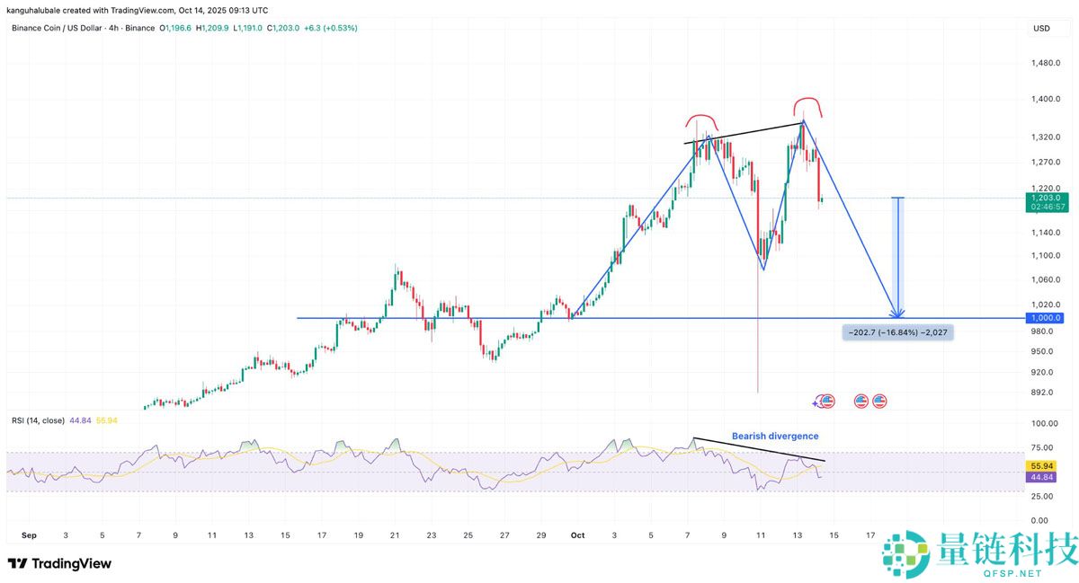 一文了解BNB价格较历史高点下跌12%：牛市行情是否终结？