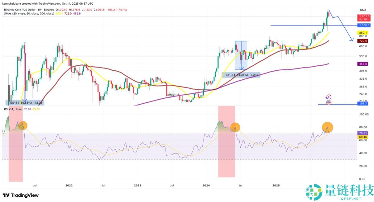 一文了解BNB价格较历史高点下跌12%：牛市行情是否终结？