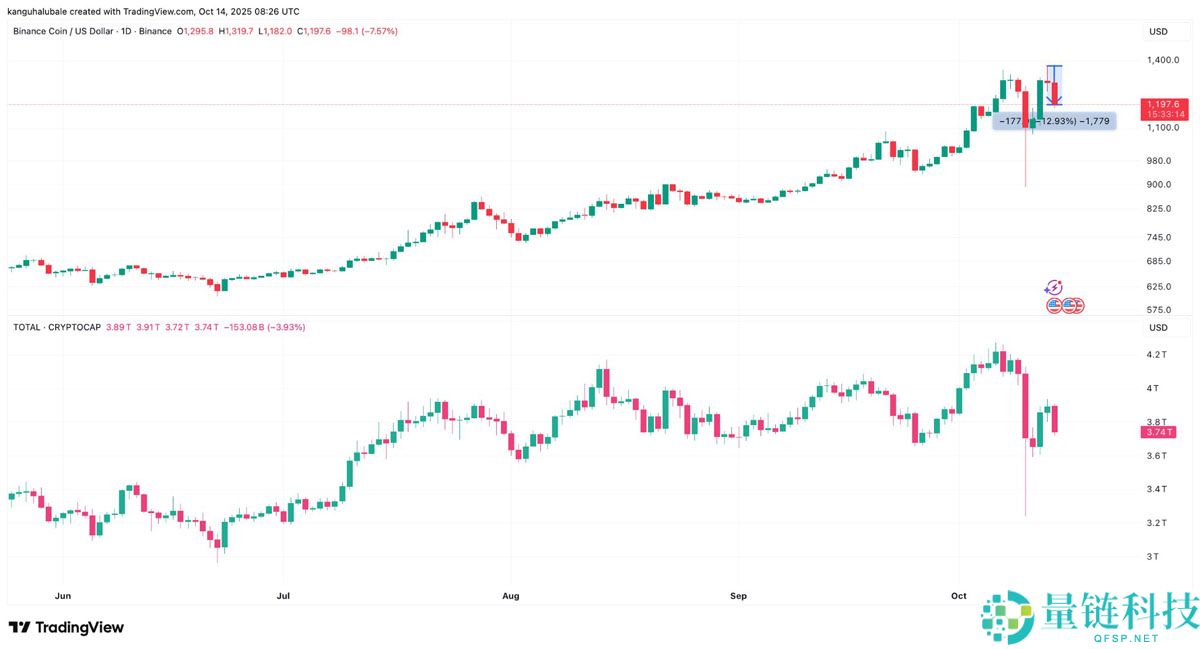 一文了解BNB价格较历史高点下跌12%：牛市行情是否终结？