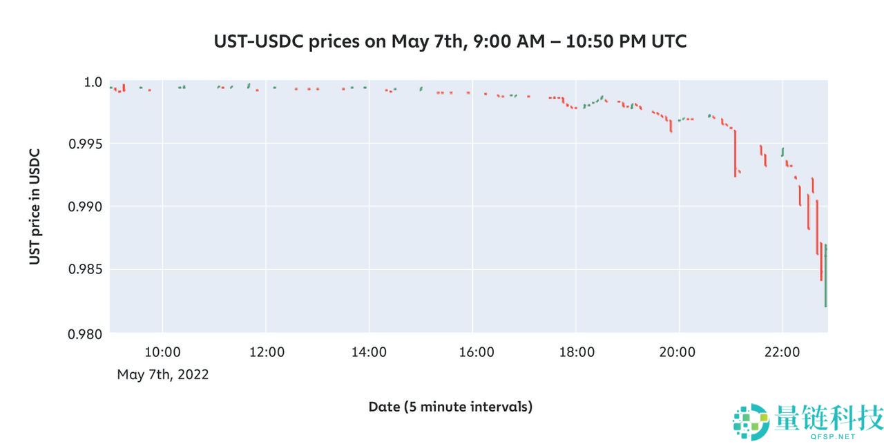 稳定币脱钩是什么？为什么会脱钩？稳定币USDe、UST及其他脱钩案例介绍