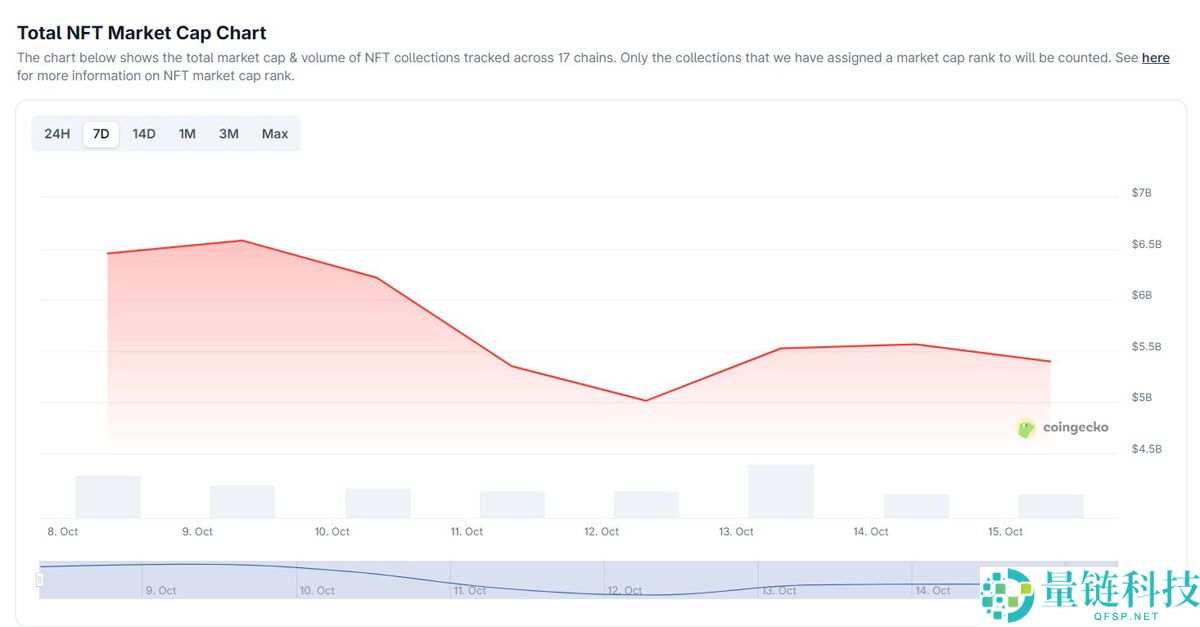 一文了解NFT市场在周五加密崩盘蒸发12亿美元后强劲反弹