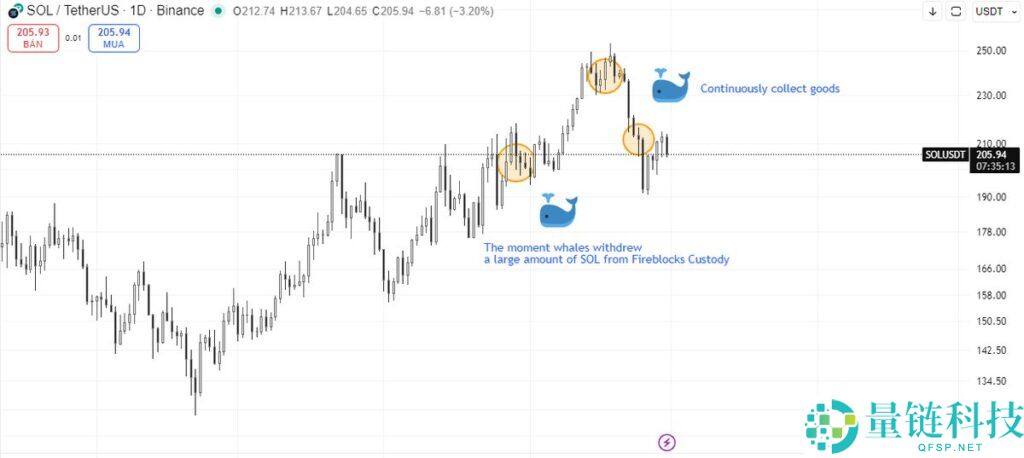 继BNB和ETH之后，SOL会是下一个达到ATH的名称吗？