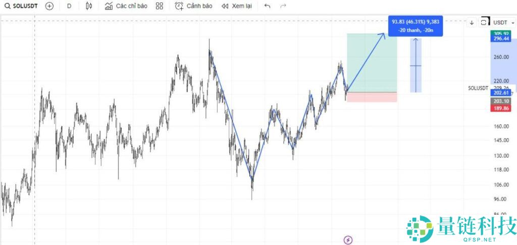 继BNB和ETH之后，SOL会是下一个达到ATH的名称吗？